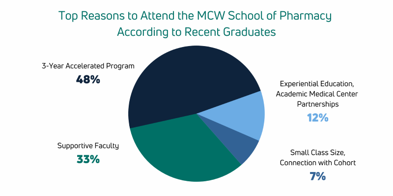 Pie chart showing the top reasons to attend the MCW School of Pharmacy, according to recent graduates.