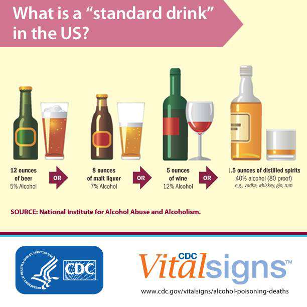 Image result for The Science of Alcohol: Understanding Your Limit and What it Takes to Reach it infographics