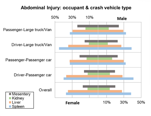 Graph illustrating abdominal injury percentage in car crash scenarios by body type and crash vehicle type