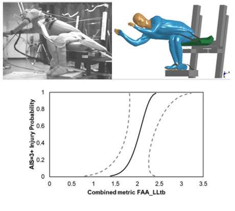 Modeling Spinal Injury: PMHS photo, Computational Model, injury risk curves graph