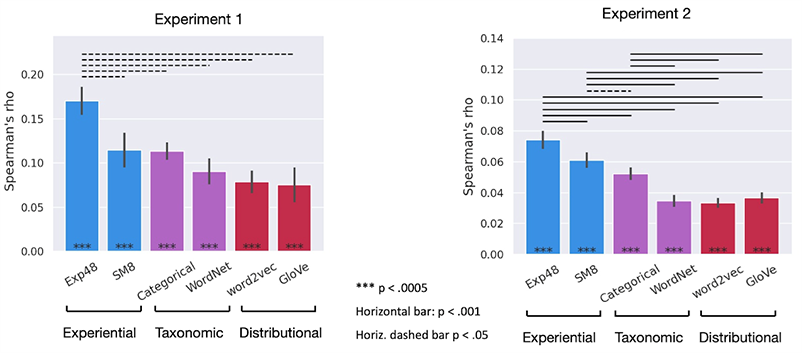 Stuff of Thought Similarity Structures Experiment Data 1