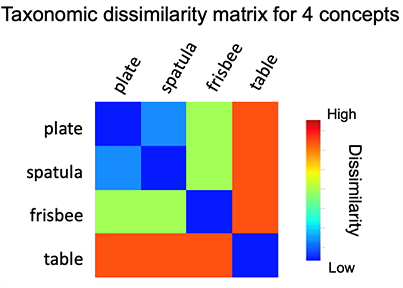 Stuff of Thought Similarity Structures Experiment Data Color Matrix