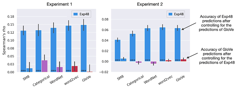 Stuff of Thought Similarity Structures Experiment Data Exp48