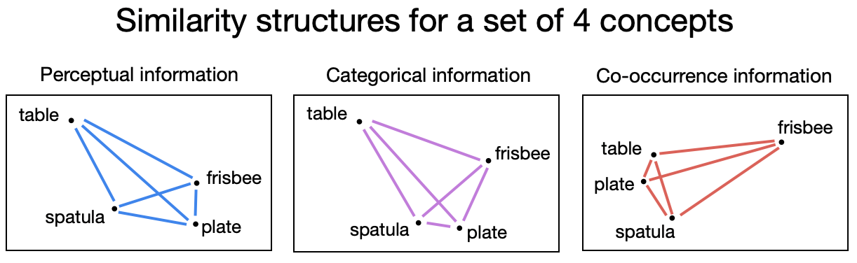 Stuff of Thought Similarity Structures