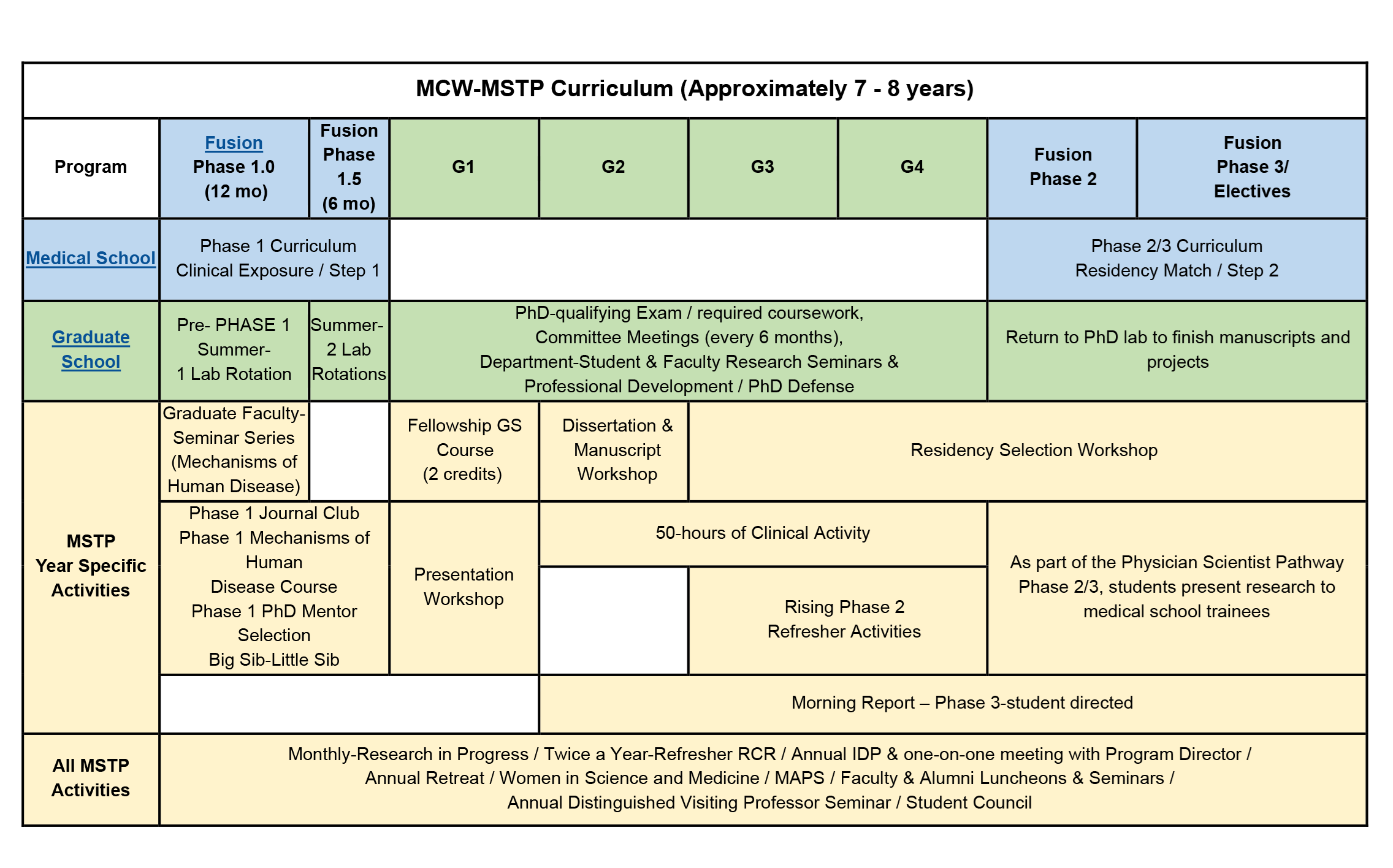 MSTP Curriculum and Phase Breakdown Table