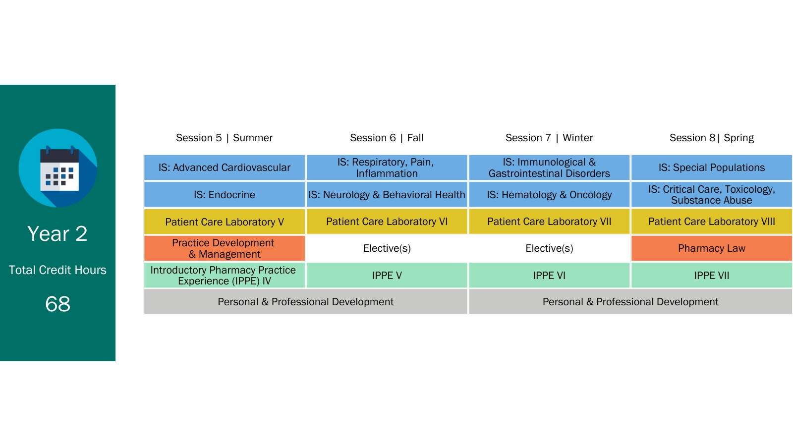 A table shows the required courses for the second year of the Doctor of Pharmacy curriculum.